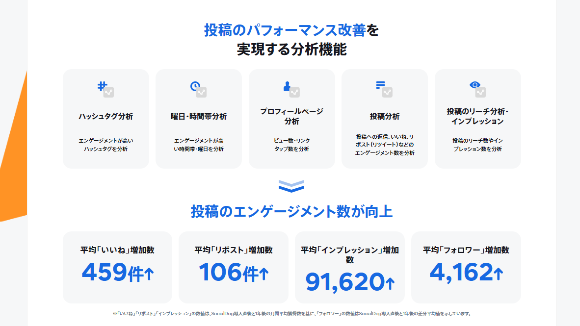 SNS運用の投稿パフォーマンスを改善する実現する分析機能