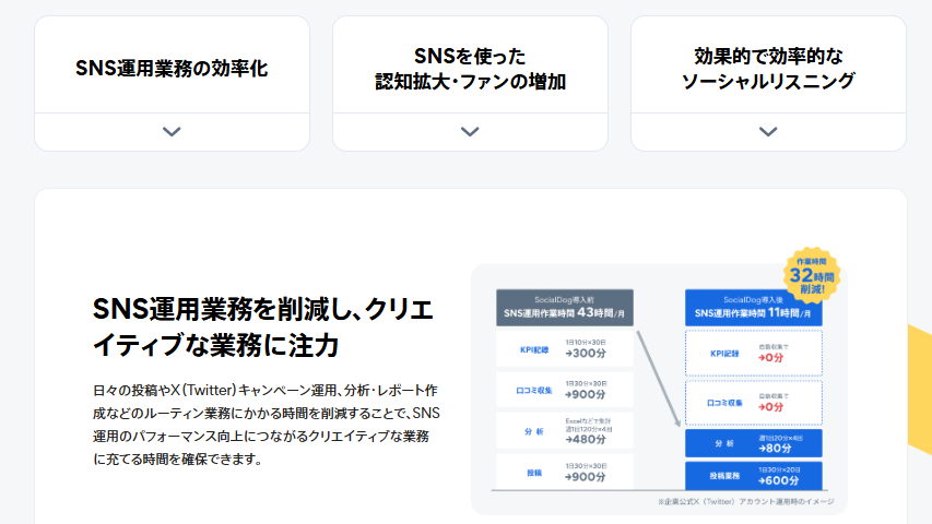 SNS運用業務を削減し、クリエイティブな業務に注力